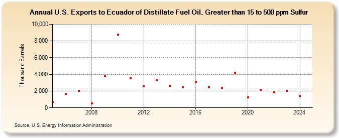 U.S. Exports to Ecuador of Distillate Fuel Oil, Greater than 15 to 500 ppm Sulfur (Thousand Barrels)