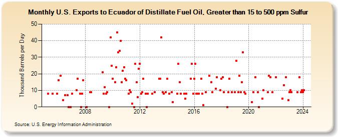 U.S. Exports to Ecuador of Distillate Fuel Oil, Greater than 15 to 500 ppm Sulfur (Thousand Barrels per Day)