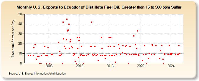 U.S. Exports to Ecuador of Distillate Fuel Oil, Greater than 15 to 500 ppm Sulfur (Thousand Barrels per Day)