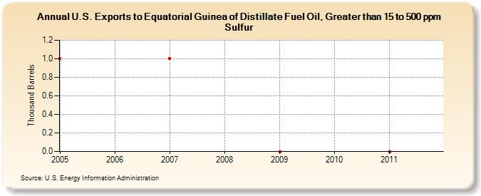 U.S. Exports to Equatorial Guinea of Distillate Fuel Oil, Greater than 15 to 500 ppm Sulfur (Thousand Barrels)