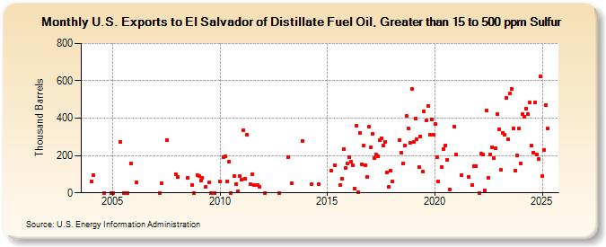 U.S. Exports to El Salvador of Distillate Fuel Oil, Greater than 15 to 500 ppm Sulfur (Thousand Barrels)