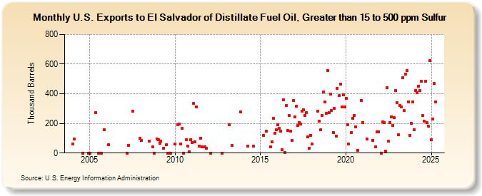 U.S. Exports to El Salvador of Distillate Fuel Oil, Greater than 15 to 500 ppm Sulfur (Thousand Barrels)