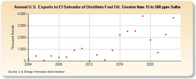 U.S. Exports to El Salvador of Distillate Fuel Oil, Greater than 15 to 500 ppm Sulfur (Thousand Barrels)