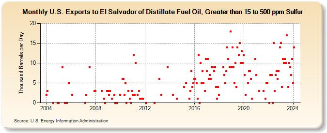 U.S. Exports to El Salvador of Distillate Fuel Oil, Greater than 15 to 500 ppm Sulfur (Thousand Barrels per Day)