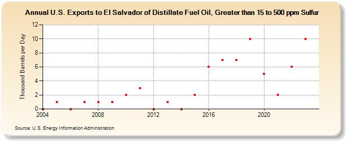 U.S. Exports to El Salvador of Distillate Fuel Oil, Greater than 15 to 500 ppm Sulfur (Thousand Barrels per Day)