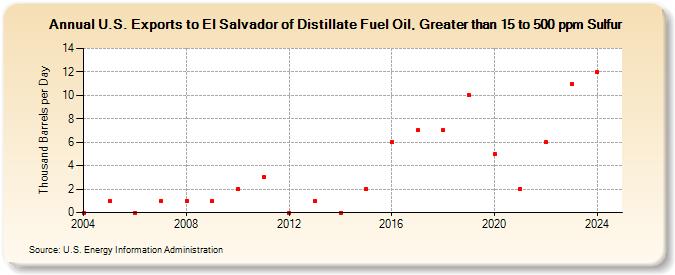U.S. Exports to El Salvador of Distillate Fuel Oil, Greater than 15 to 500 ppm Sulfur (Thousand Barrels per Day)
