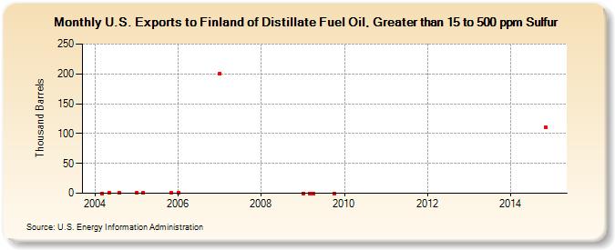 U.S. Exports to Finland of Distillate Fuel Oil, Greater than 15 to 500 ppm Sulfur (Thousand Barrels)