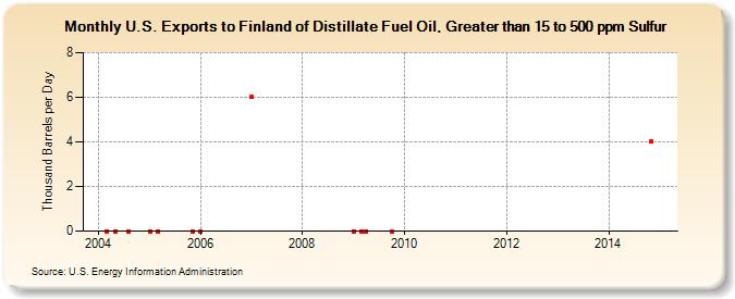 U.S. Exports to Finland of Distillate Fuel Oil, Greater than 15 to 500 ppm Sulfur (Thousand Barrels per Day)