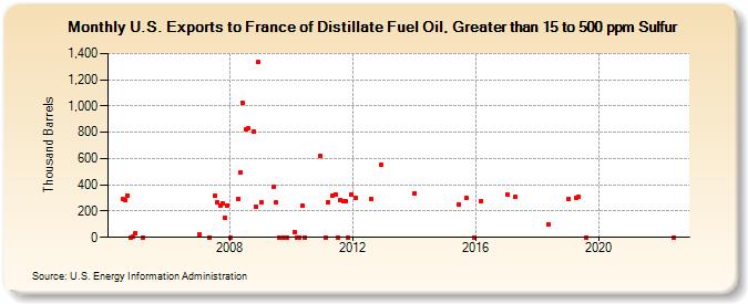 U.S. Exports to France of Distillate Fuel Oil, Greater than 15 to 500 ppm Sulfur (Thousand Barrels)