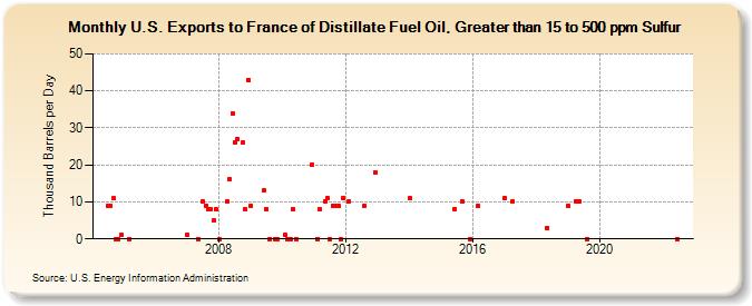 U.S. Exports to France of Distillate Fuel Oil, Greater than 15 to 500 ppm Sulfur (Thousand Barrels per Day)