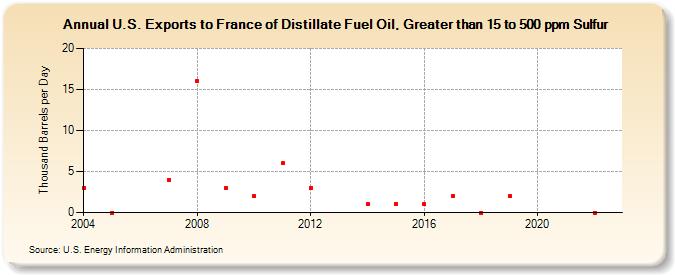 U.S. Exports to France of Distillate Fuel Oil, Greater than 15 to 500 ppm Sulfur (Thousand Barrels per Day)