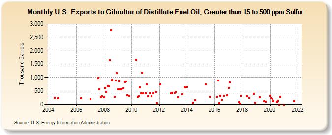 U.S. Exports to Gibraltar of Distillate Fuel Oil, Greater than 15 to 500 ppm Sulfur (Thousand Barrels)