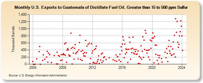 U.S. Exports to Guatemala of Distillate Fuel Oil, Greater than 15 to 500 ppm Sulfur (Thousand Barrels)
