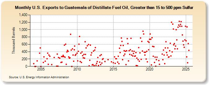 U.S. Exports to Guatemala of Distillate Fuel Oil, Greater than 15 to 500 ppm Sulfur (Thousand Barrels)
