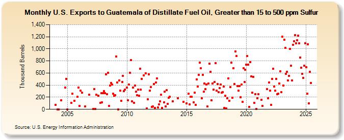 U.S. Exports to Guatemala of Distillate Fuel Oil, Greater than 15 to 500 ppm Sulfur (Thousand Barrels)