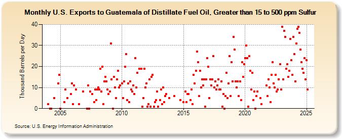 U.S. Exports to Guatemala of Distillate Fuel Oil, Greater than 15 to 500 ppm Sulfur (Thousand Barrels per Day)