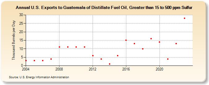 U.S. Exports to Guatemala of Distillate Fuel Oil, Greater than 15 to 500 ppm Sulfur (Thousand Barrels per Day)