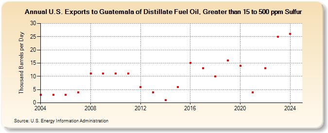 U.S. Exports to Guatemala of Distillate Fuel Oil, Greater than 15 to 500 ppm Sulfur (Thousand Barrels per Day)