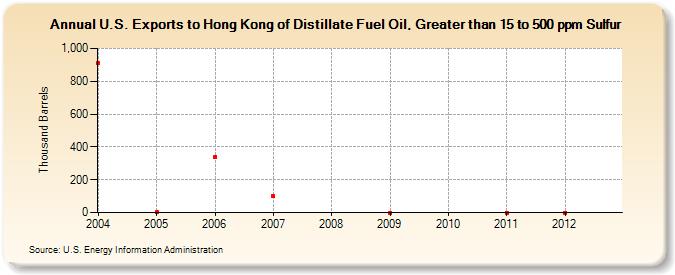 U.S. Exports to Hong Kong of Distillate Fuel Oil, Greater than 15 to 500 ppm Sulfur (Thousand Barrels)