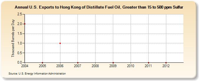 U.S. Exports to Hong Kong of Distillate Fuel Oil, Greater than 15 to 500 ppm Sulfur (Thousand Barrels per Day)