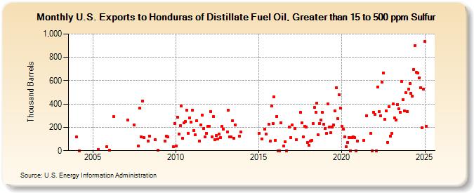 U.S. Exports to Honduras of Distillate Fuel Oil, Greater than 15 to 500 ppm Sulfur (Thousand Barrels)