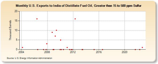 U.S. Exports to India of Distillate Fuel Oil, Greater than 15 to 500 ppm Sulfur (Thousand Barrels)