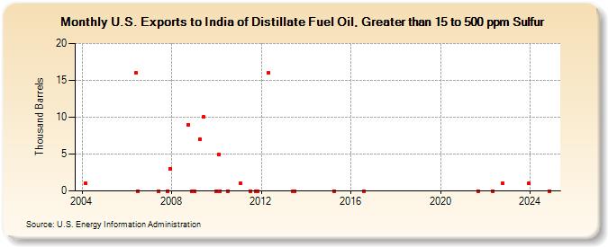 U.S. Exports to India of Distillate Fuel Oil, Greater than 15 to 500 ppm Sulfur (Thousand Barrels)