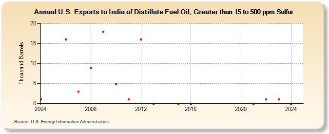 U.S. Exports to India of Distillate Fuel Oil, Greater than 15 to 500 ppm Sulfur (Thousand Barrels)