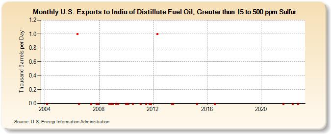 U.S. Exports to India of Distillate Fuel Oil, Greater than 15 to 500 ppm Sulfur (Thousand Barrels per Day)