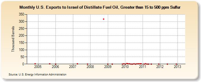 U.S. Exports to Israel of Distillate Fuel Oil, Greater than 15 to 500 ppm Sulfur (Thousand Barrels)