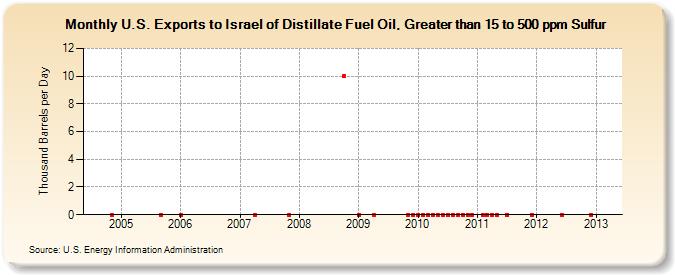 U.S. Exports to Israel of Distillate Fuel Oil, Greater than 15 to 500 ppm Sulfur (Thousand Barrels per Day)