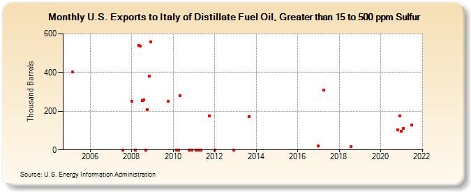 U.S. Exports to Italy of Distillate Fuel Oil, Greater than 15 to 500 ppm Sulfur (Thousand Barrels)