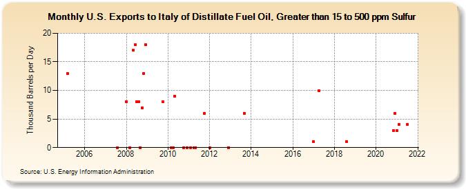 U.S. Exports to Italy of Distillate Fuel Oil, Greater than 15 to 500 ppm Sulfur (Thousand Barrels per Day)