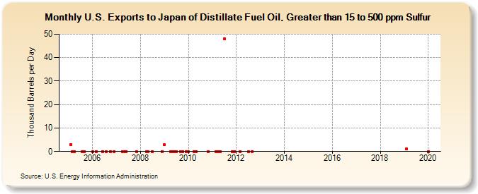 U.S. Exports to Japan of Distillate Fuel Oil, Greater than 15 to 500 ppm Sulfur (Thousand Barrels per Day)