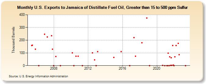 U.S. Exports to Jamaica of Distillate Fuel Oil, Greater than 15 to 500 ppm Sulfur (Thousand Barrels)