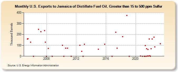 U.S. Exports to Jamaica of Distillate Fuel Oil, Greater than 15 to 500 ppm Sulfur (Thousand Barrels)