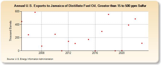 U.S. Exports to Jamaica of Distillate Fuel Oil, Greater than 15 to 500 ppm Sulfur (Thousand Barrels)