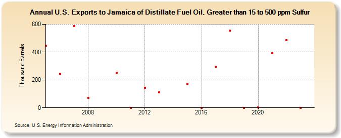 U.S. Exports to Jamaica of Distillate Fuel Oil, Greater than 15 to 500 ppm Sulfur (Thousand Barrels)