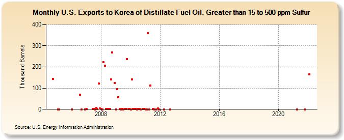 U.S. Exports to Korea of Distillate Fuel Oil, Greater than 15 to 500 ppm Sulfur (Thousand Barrels)