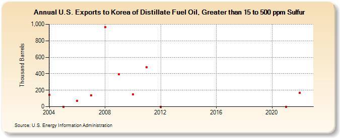 U.S. Exports to Korea of Distillate Fuel Oil, Greater than 15 to 500 ppm Sulfur (Thousand Barrels)