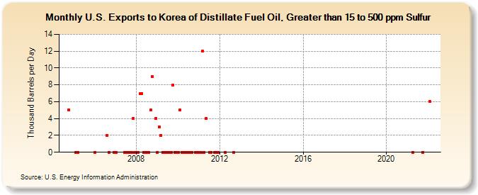 U.S. Exports to Korea of Distillate Fuel Oil, Greater than 15 to 500 ppm Sulfur (Thousand Barrels per Day)