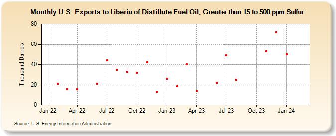 U.S. Exports to Liberia of Distillate Fuel Oil, Greater than 15 to 500 ppm Sulfur (Thousand Barrels)