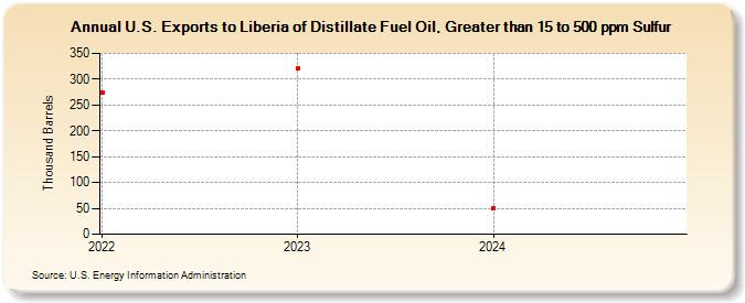 U.S. Exports to Liberia of Distillate Fuel Oil, Greater than 15 to 500 ppm Sulfur (Thousand Barrels)