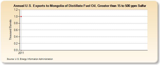 U.S. Exports to Mongolia of Distillate Fuel Oil, Greater than 15 to 500 ppm Sulfur (Thousand Barrels)