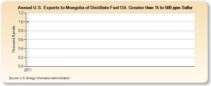 U.S. Exports to Mongolia of Distillate Fuel Oil, Greater than 15 to 500 ppm Sulfur (Thousand Barrels)