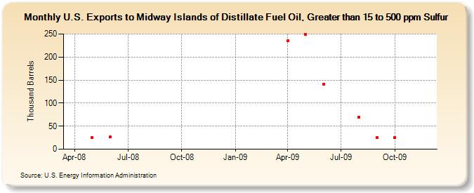 U.S. Exports to Midway Islands of Distillate Fuel Oil, Greater than 15 to 500 ppm Sulfur (Thousand Barrels)