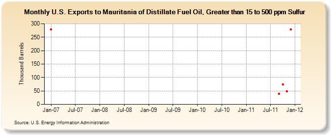 U.S. Exports to Mauritania of Distillate Fuel Oil, Greater than 15 to 500 ppm Sulfur (Thousand Barrels)