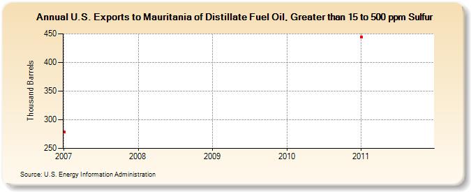 U.S. Exports to Mauritania of Distillate Fuel Oil, Greater than 15 to 500 ppm Sulfur (Thousand Barrels)
