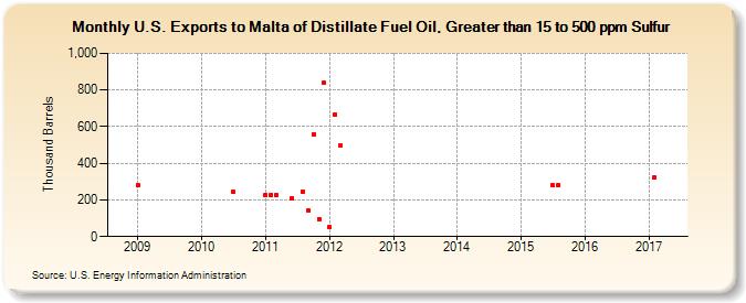 U.S. Exports to Malta of Distillate Fuel Oil, Greater than 15 to 500 ppm Sulfur (Thousand Barrels)