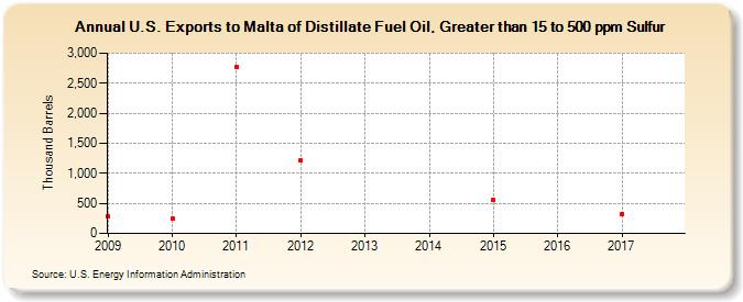 U.S. Exports to Malta of Distillate Fuel Oil, Greater than 15 to 500 ppm Sulfur (Thousand Barrels)